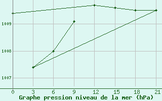 Courbe de la pression atmosphrique pour Alger Port