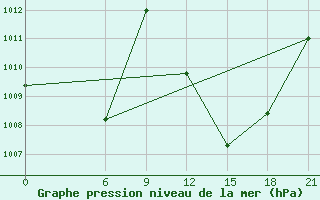 Courbe de la pression atmosphrique pour Bohicon