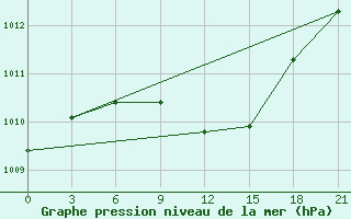 Courbe de la pression atmosphrique pour Tver