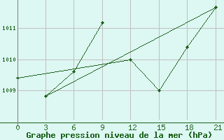 Courbe de la pression atmosphrique pour Larissa Airport