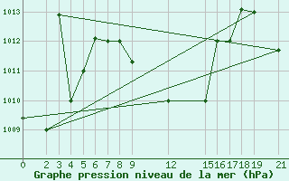 Courbe de la pression atmosphrique pour Mtwara