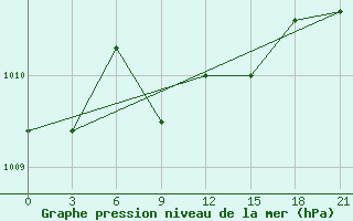 Courbe de la pression atmosphrique pour Yenisehir