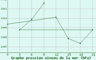 Courbe de la pression atmosphrique pour In Salah