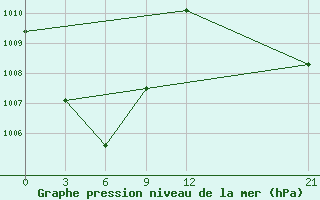 Courbe de la pression atmosphrique pour Enarotali