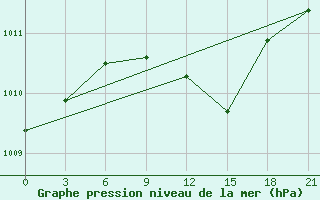 Courbe de la pression atmosphrique pour Bitola