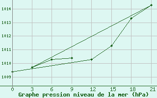 Courbe de la pression atmosphrique pour Pinsk