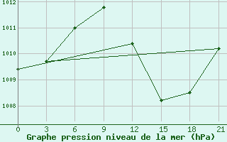 Courbe de la pression atmosphrique pour Kebili