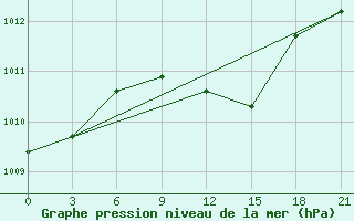 Courbe de la pression atmosphrique pour Polock