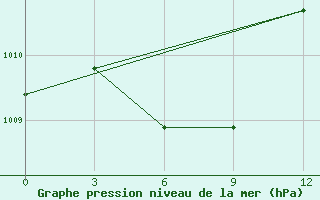 Courbe de la pression atmosphrique pour Chengshantou