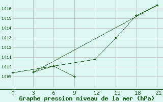 Courbe de la pression atmosphrique pour Komrat