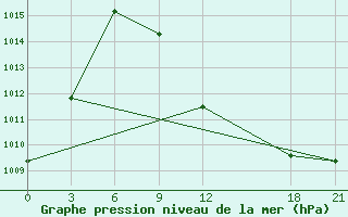 Courbe de la pression atmosphrique pour Amarah