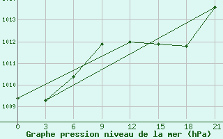 Courbe de la pression atmosphrique pour Osijek / Klisa