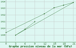 Courbe de la pression atmosphrique pour Isit