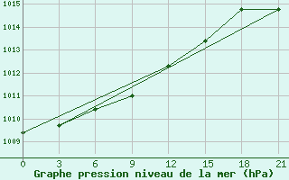 Courbe de la pression atmosphrique pour Moskva