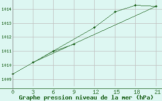 Courbe de la pression atmosphrique pour Dalatangi