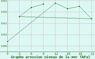 Courbe de la pression atmosphrique pour Vladimir