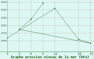 Courbe de la pression atmosphrique pour Baghdad