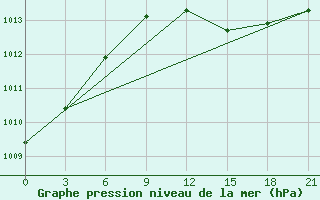 Courbe de la pression atmosphrique pour Ikaria