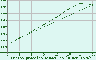 Courbe de la pression atmosphrique pour Makko