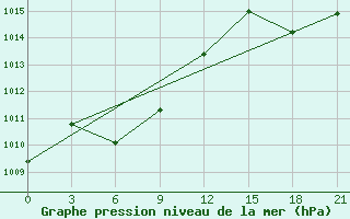 Courbe de la pression atmosphrique pour Liyang