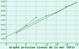 Courbe de la pression atmosphrique pour Mozyr