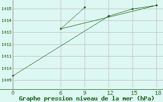 Courbe de la pression atmosphrique pour Kautokeino