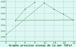 Courbe de la pression atmosphrique pour Kingisepp