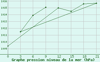 Courbe de la pression atmosphrique pour Baranovici