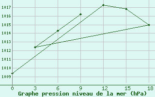 Courbe de la pression atmosphrique pour Vendinga