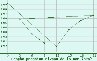 Courbe de la pression atmosphrique pour Arzew