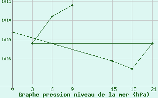 Courbe de la pression atmosphrique pour In Salah