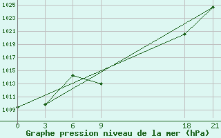 Courbe de la pression atmosphrique pour Florina