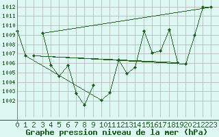 Courbe de la pression atmosphrique pour Mae Sot