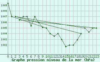 Courbe de la pression atmosphrique pour Aqaba Airport