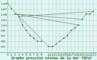 Courbe de la pression atmosphrique pour Marquise (62)