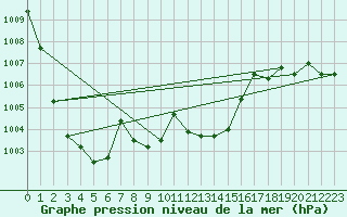 Courbe de la pression atmosphrique pour Ste (34)