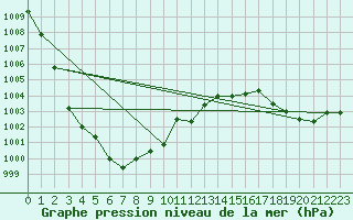 Courbe de la pression atmosphrique pour Lige Bierset (Be)