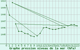 Courbe de la pression atmosphrique pour Gravesend-Broadness