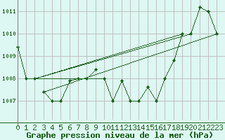 Courbe de la pression atmosphrique pour Kairouan