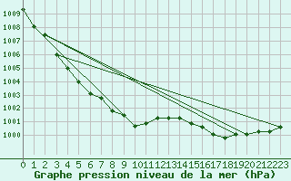 Courbe de la pression atmosphrique pour Stromtangen Fyr