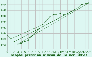 Courbe de la pression atmosphrique pour Frankfort (All)