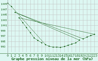 Courbe de la pression atmosphrique pour Scilly - Saint Mary