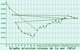 Courbe de la pression atmosphrique pour Hawarden