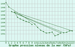 Courbe de la pression atmosphrique pour Leinefelde