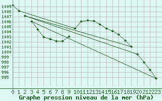 Courbe de la pression atmosphrique pour Bulson (08)