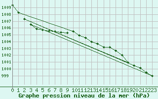 Courbe de la pression atmosphrique pour Vaestmarkum