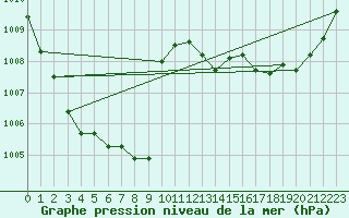 Courbe de la pression atmosphrique pour Pointe de Socoa (64)