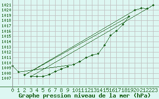 Courbe de la pression atmosphrique pour Leucate (11)