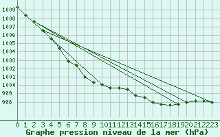 Courbe de la pression atmosphrique pour Brest (29)