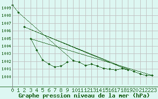 Courbe de la pression atmosphrique pour St Peter-Ording